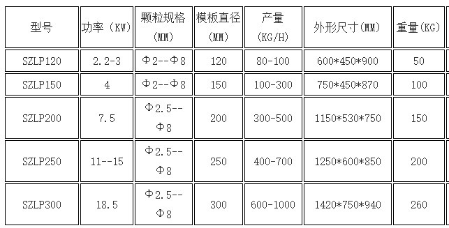 飼料顆粒造粒機(jī)參數(shù)